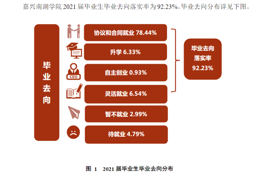 嘉兴南湖学院就业率怎么样,就业前景好吗？