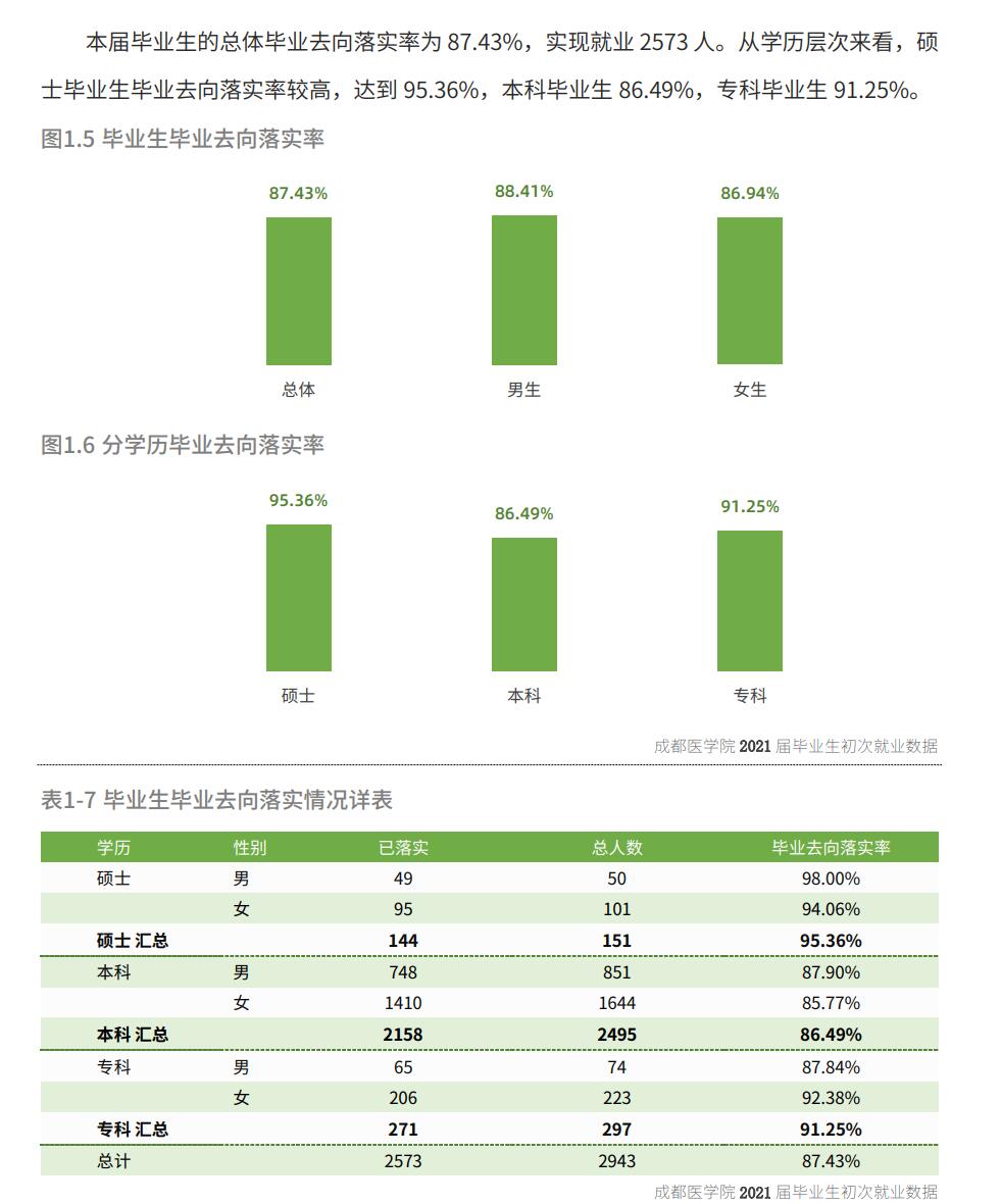 成都医学院就业率怎么样,就业前景好吗？