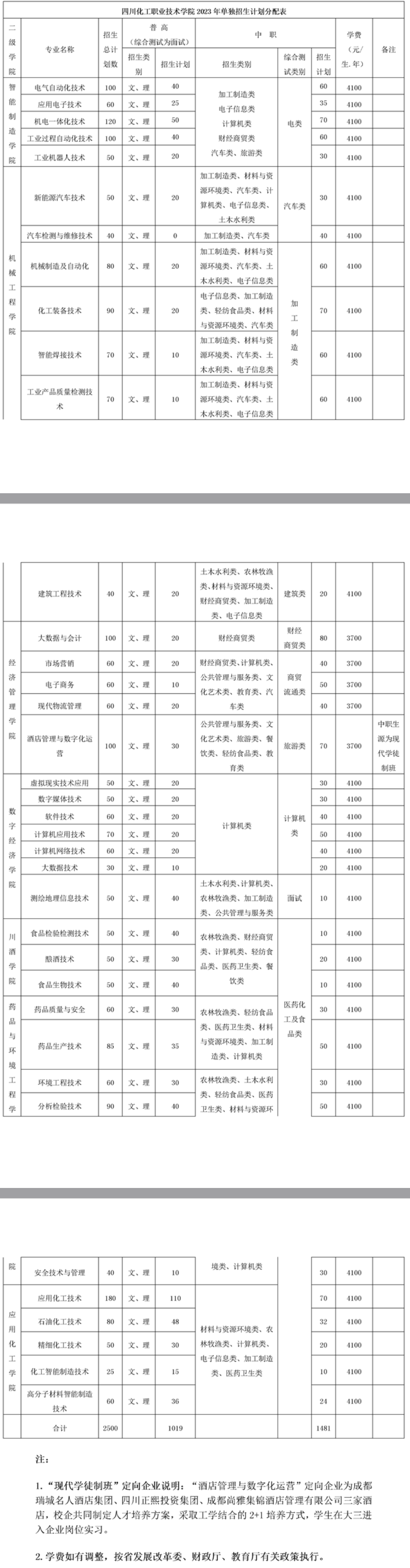 四川化工职业技术学院单招专业一览表