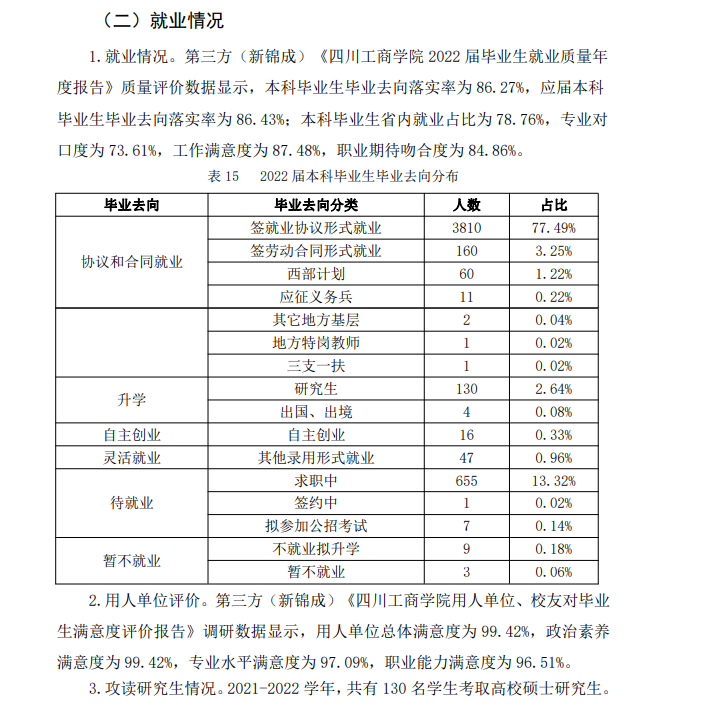 四川工商学院就业率怎么样,就业前景好吗？