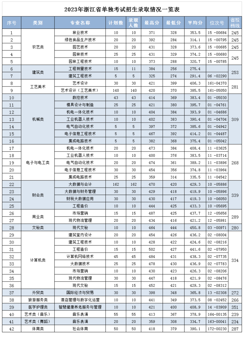 2024年丽水职业技术学院单招录取分数线