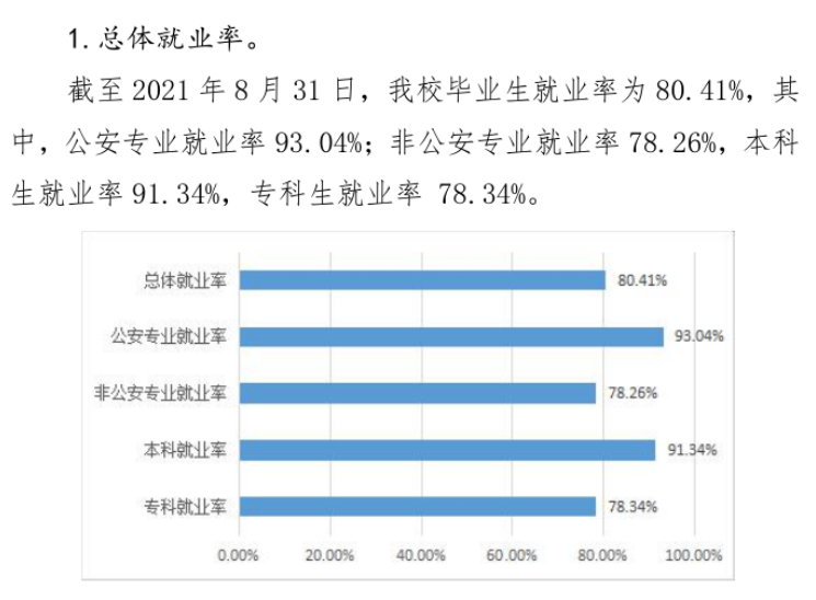 广西警察学院就业率怎么样,就业前景好吗？