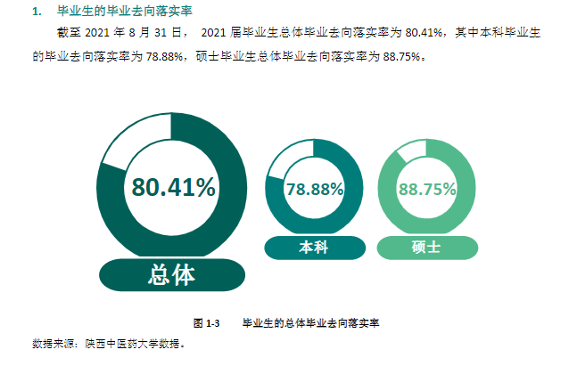 陕西中医药大学就业率怎么样,就业前景好吗？