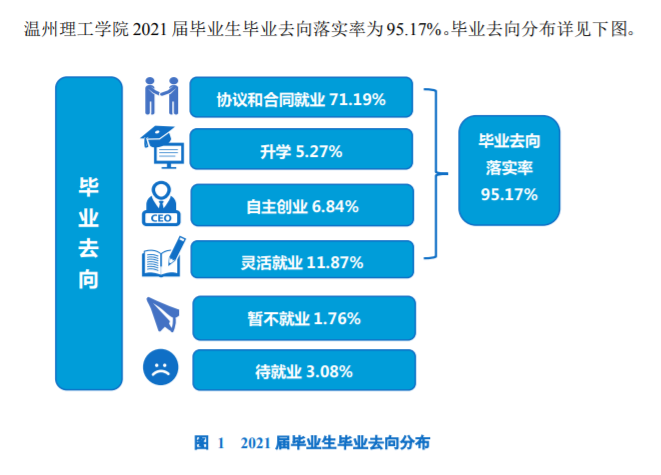 温州理工学院就业率怎么样,就业前景好吗？