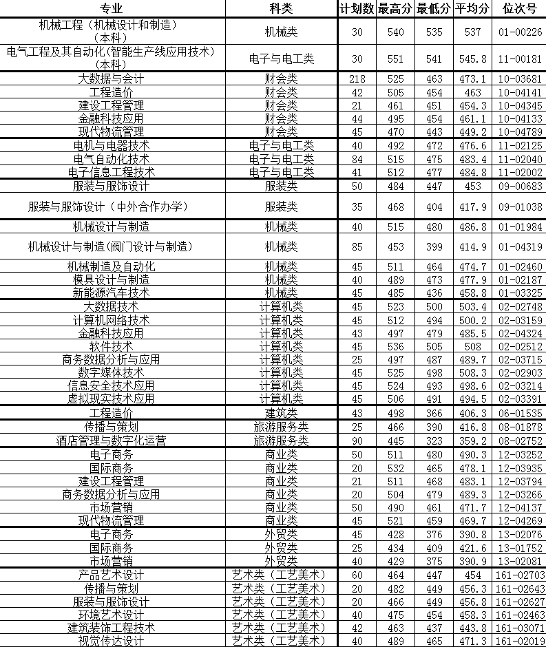 2024年温州职业技术学院单招录取分数线