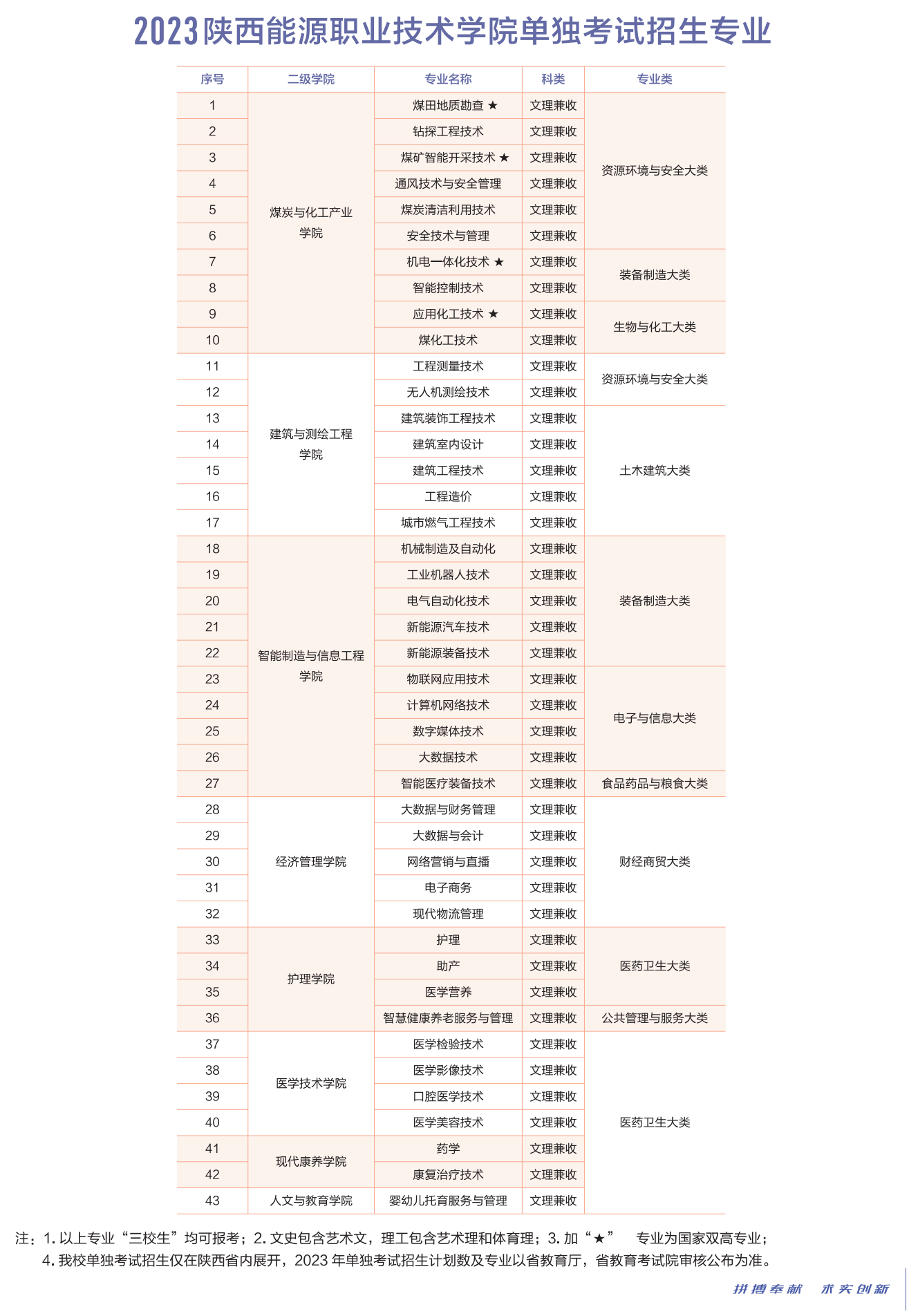 陕西能源职业技术学院单招专业一览表