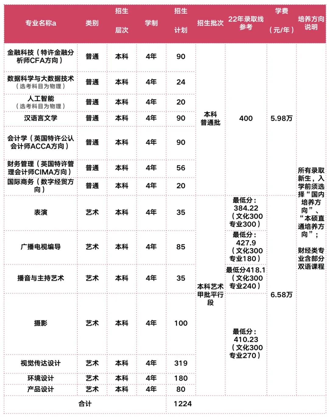 上海立达学院艺术类专业一览表