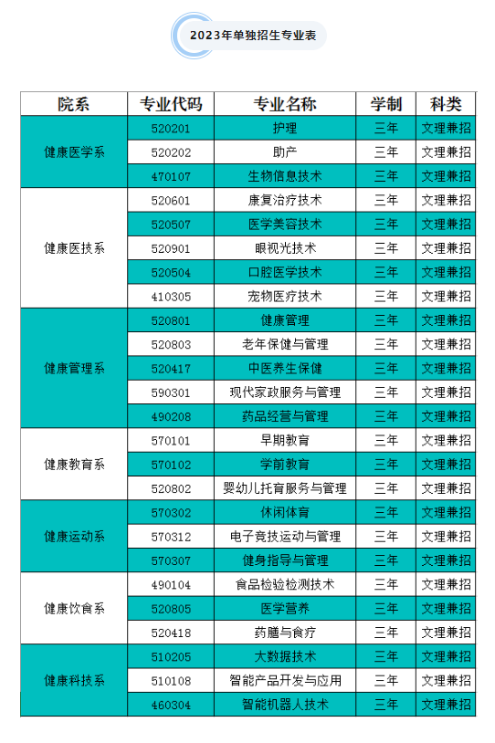 长春健康职业学院单招专业一览表