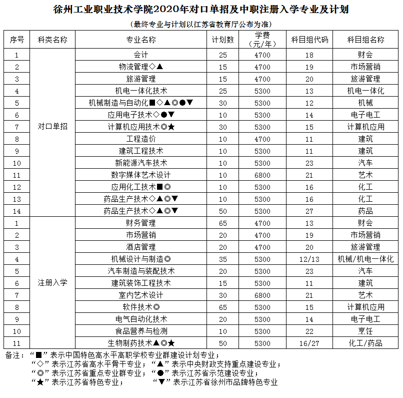 徐州工业职业技术学院单招专业一览表