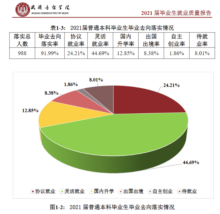 武汉音乐学院就业率怎么样,就业前景好吗？