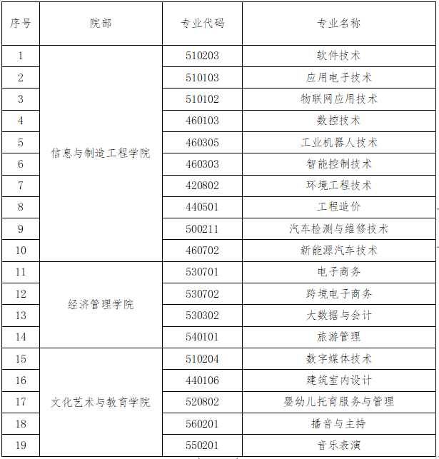 九江理工职业学院单招专业一览表