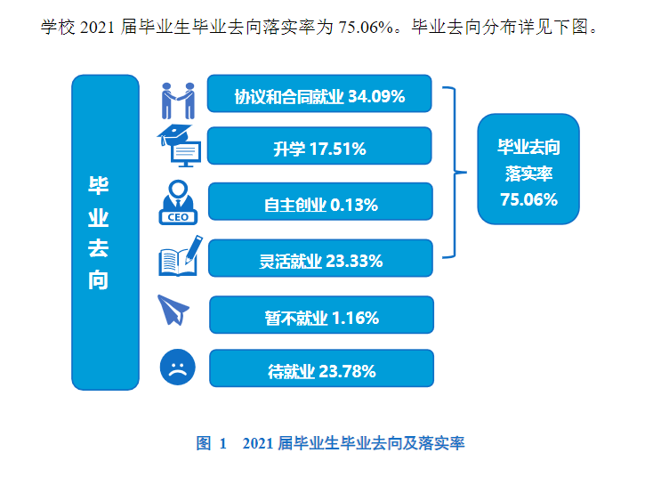 商丘师范学院就业率怎么样,就业前景好吗？