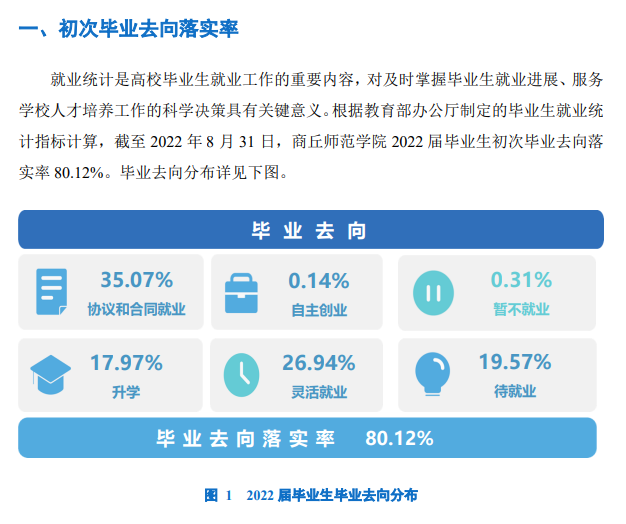 商丘师范学院就业率怎么样,就业前景好吗？