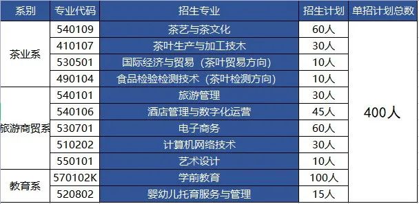 江西婺源茶业职业学院单招专业一览表