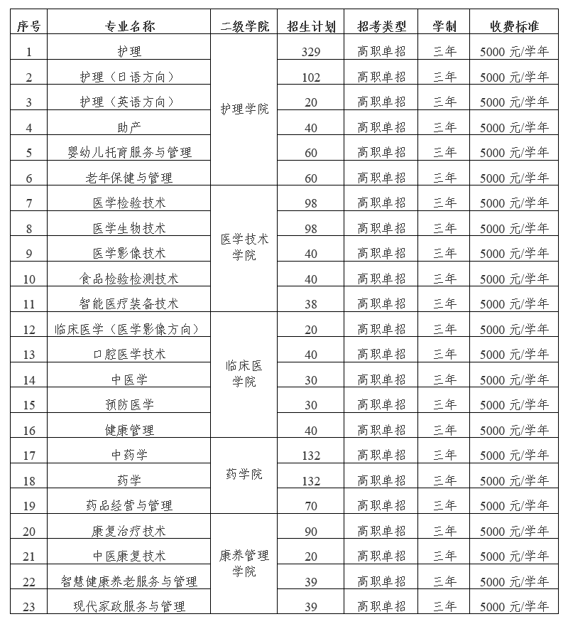 萍乡卫生职业学院单招专业一览表