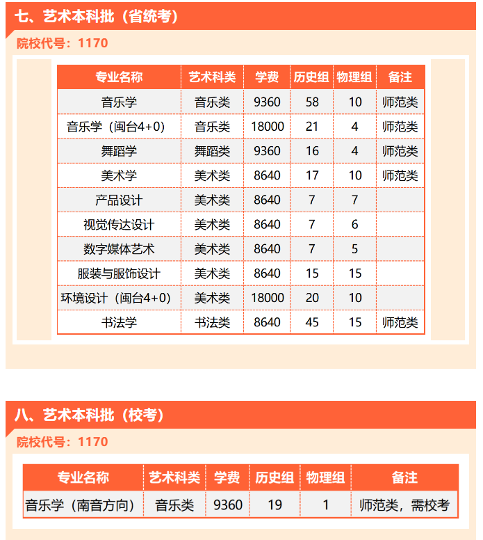 泉州师范学院艺术类专业一览表