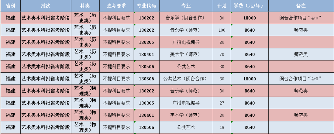 闽南师范大学艺术类专业一览表