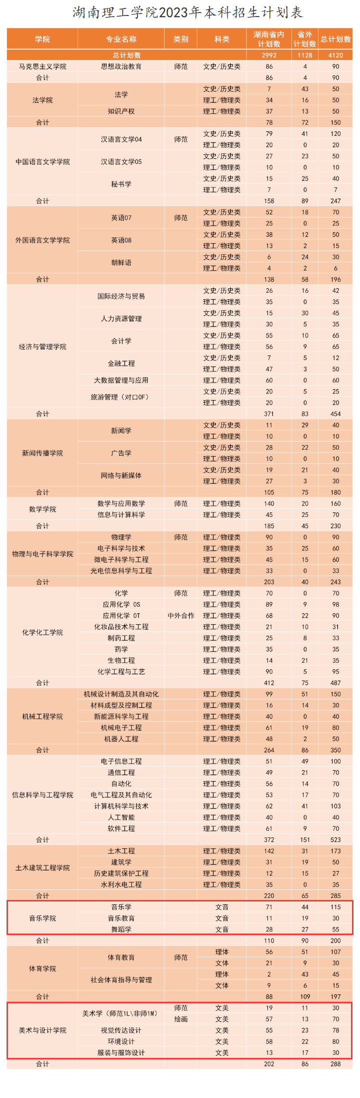 湖南理工学院艺术类专业一览表