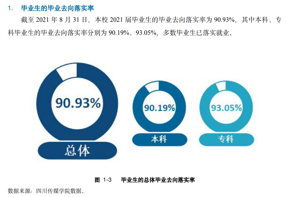 四川传媒学院就业率怎么样,就业前景好吗？