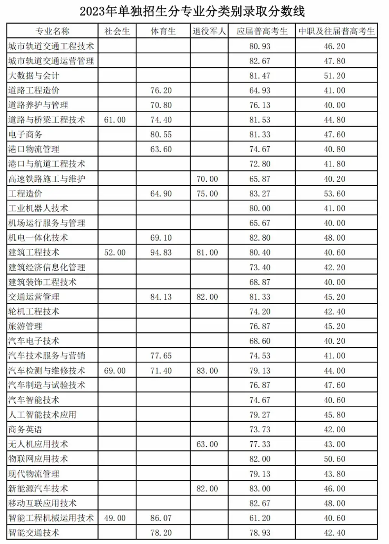 2024年湖南交通职业技术学院单招录取分数线