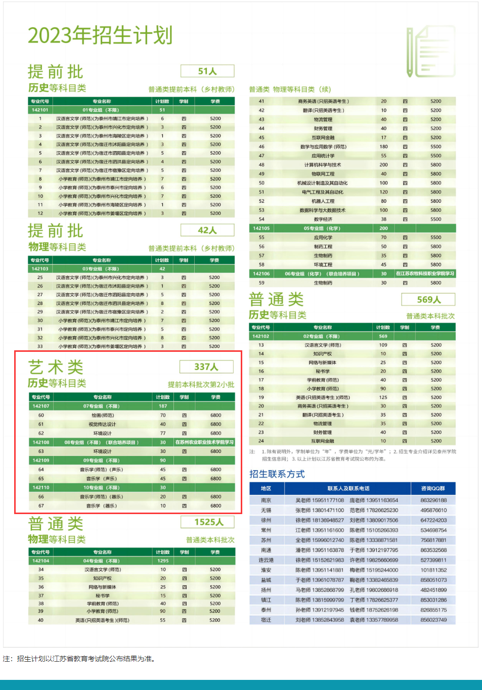 泰州学院艺术类专业一览表