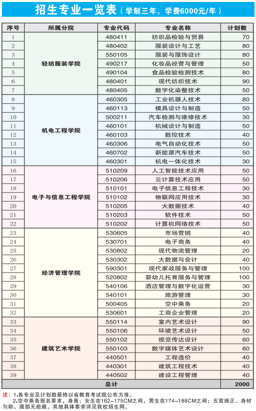 江西工业职业技术学院单招专业一览表