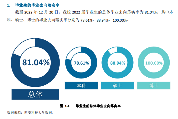 西安科技大学就业率怎么样,就业前景好吗？