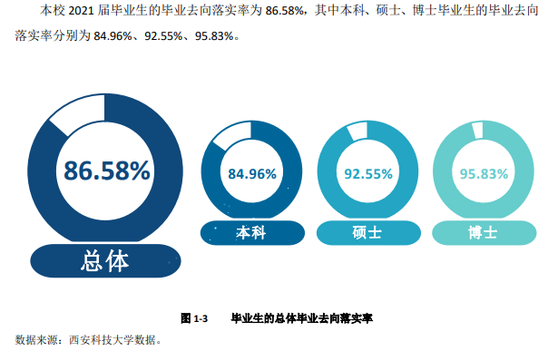 西安科技大学就业率怎么样,就业前景好吗？