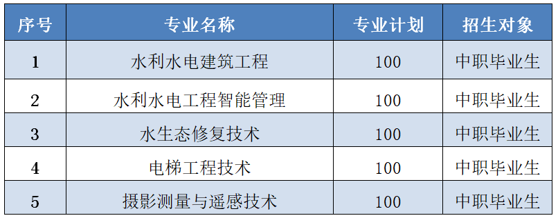 长江工程职业技术学院单招专业一览表