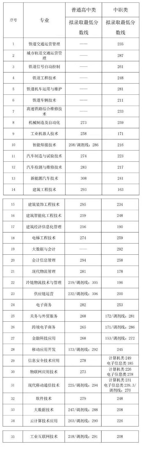 2024年成都工业职业技术学院单招录取分数线