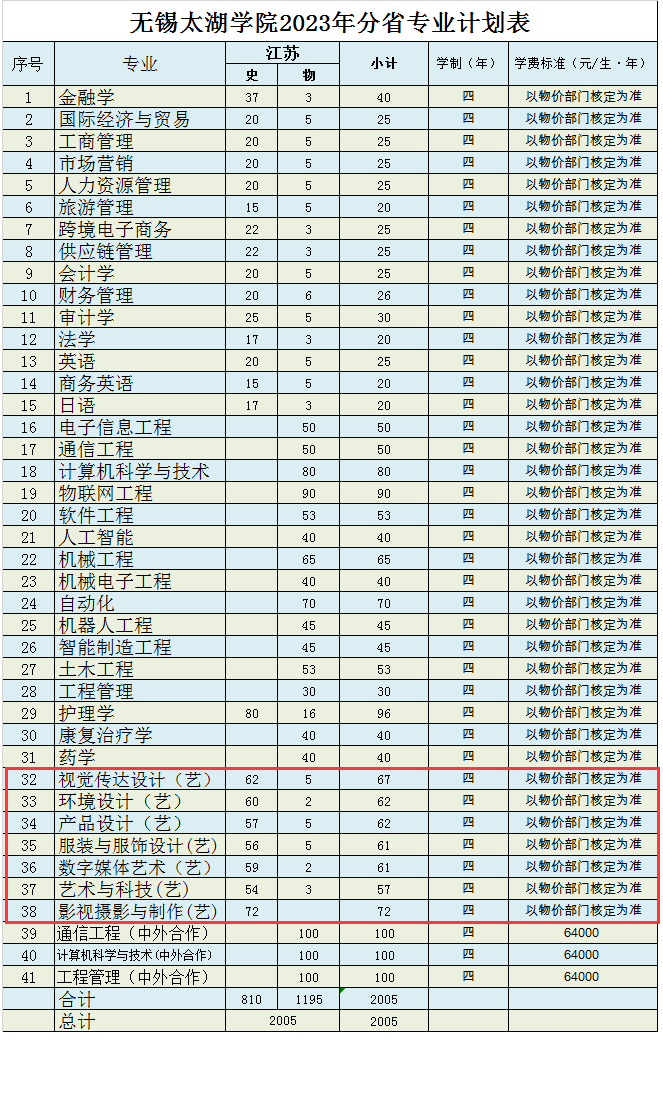 无锡太湖学院艺术类专业一览表