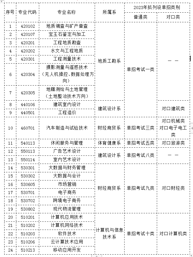 河北资源环境职业技术学院单招专业一览表