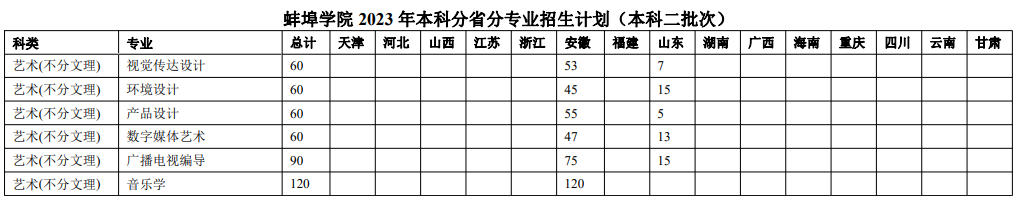 蚌埠学院艺术类专业一览表