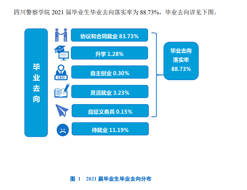 四川警察学院就业率怎么样,就业前景好吗？