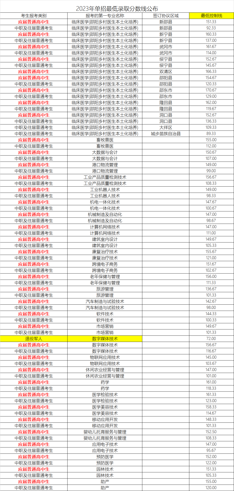 2024年岳阳职业技术学院单招录取分数线