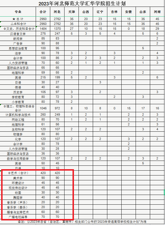 河北师范大学汇华学院艺术类专业一览表