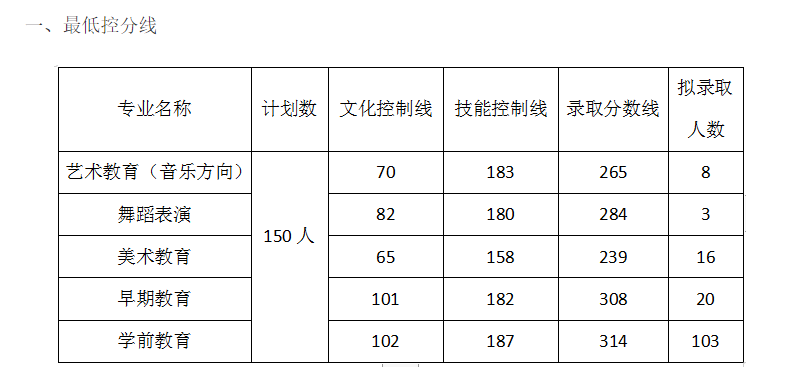 2024年上饶幼儿师范高等专科学校单招录取分数线