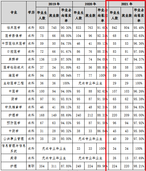 新疆医科大学就业率怎么样,就业前景好吗？