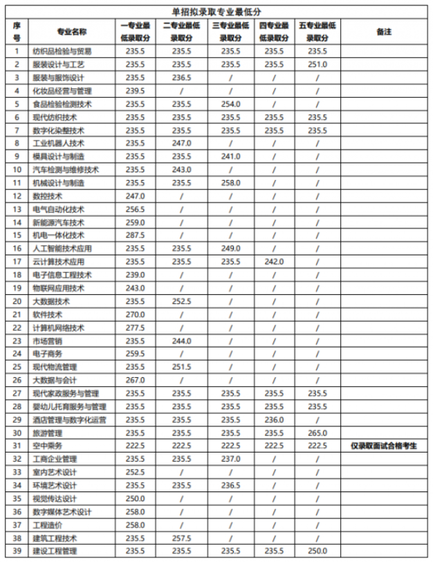 2024年江西工业职业技术学院单招录取分数线