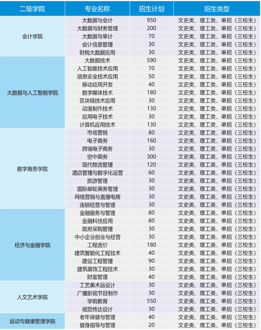 陕西财经职业技术学院单招专业一览表