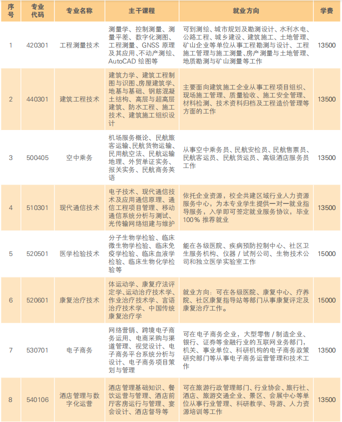 云南经济管理学院单招专业一览表