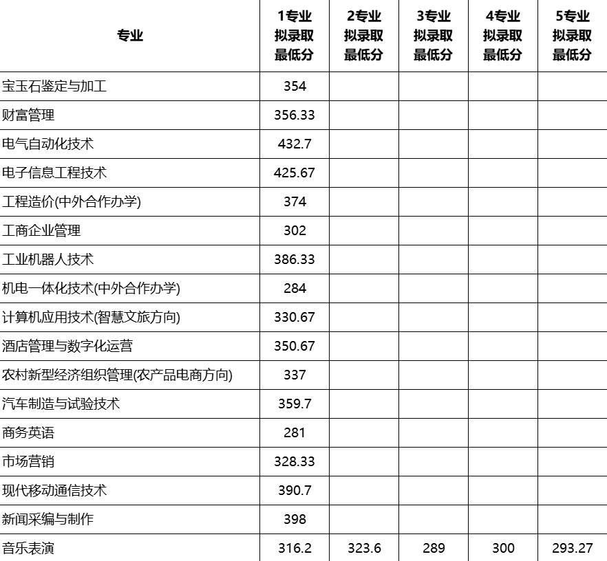 2024年郑州信息科技职业学院单招录取分数线