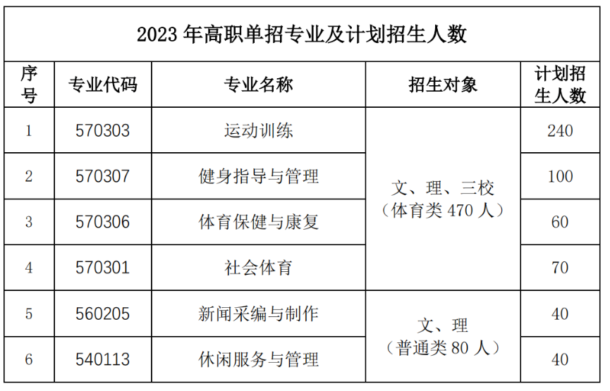 云南体育运动职业技术学院单招专业一览表