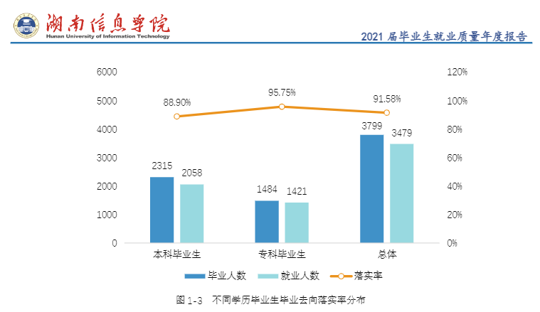 湖南信息学院就业率怎么样,就业前景好吗？