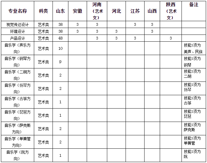 山东科技大学艺术类专业一览表