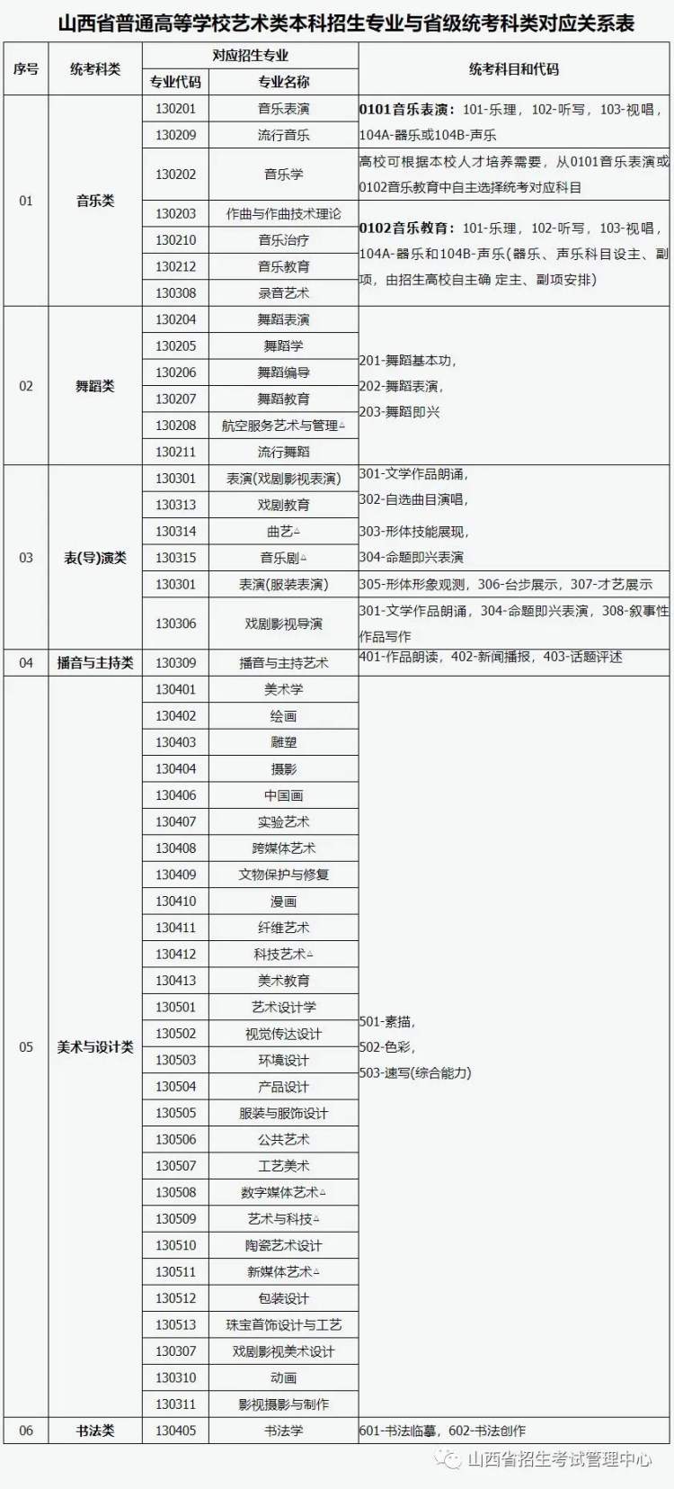 山西艺术类统考包含哪些专业？