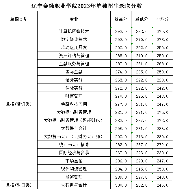 2024年辽宁金融职业学院单招录取分数线