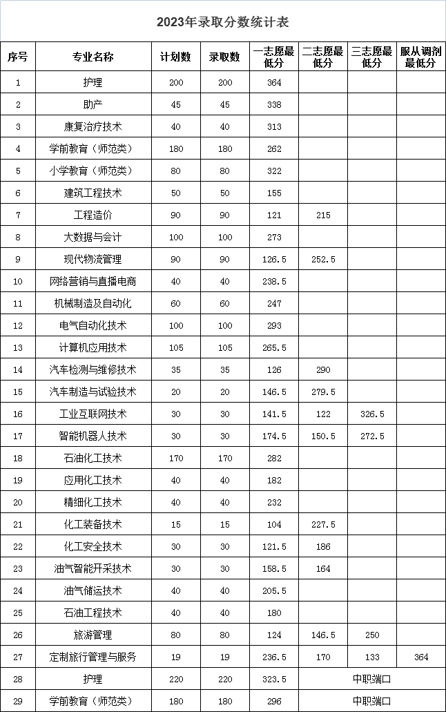 2024年盘锦职业技术学院单招录取分数线