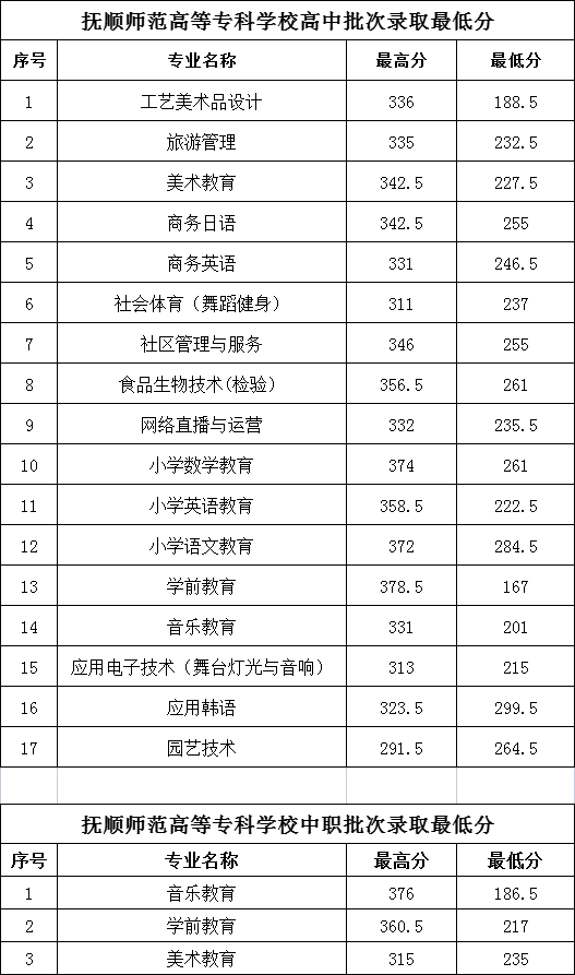 2024年抚顺师范高等专科学校单招录取分数线