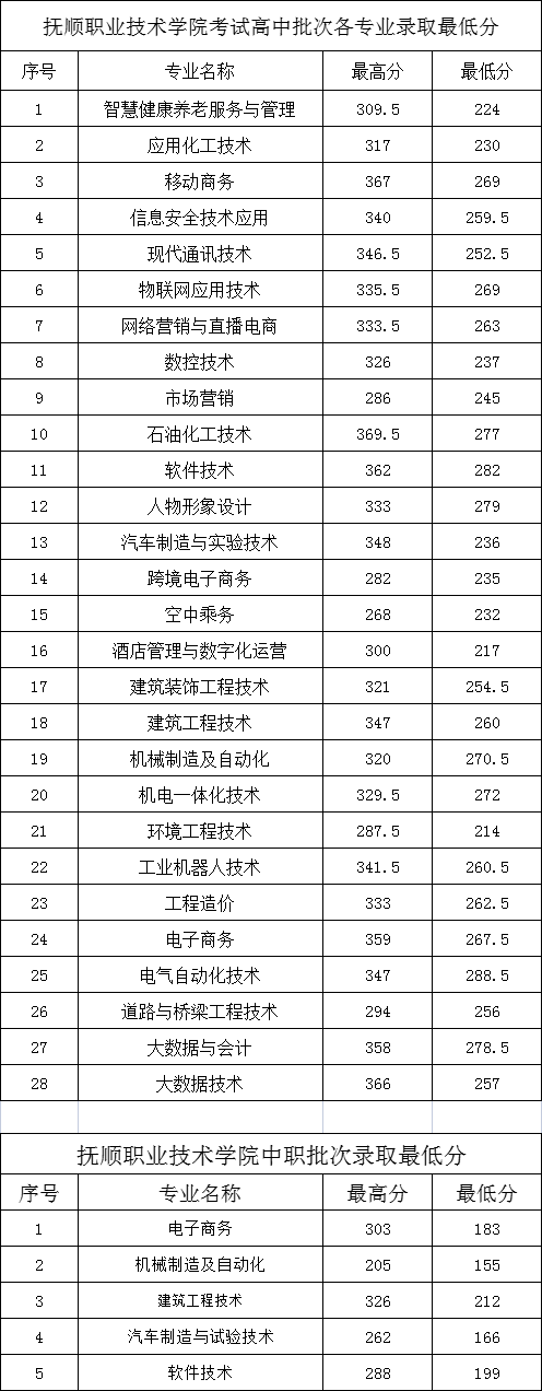 2024年抚顺职业技术学院单招录取分数线